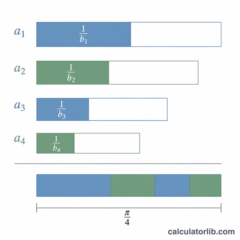 Four weighted arctangent terms combining into a single value representing pi over four