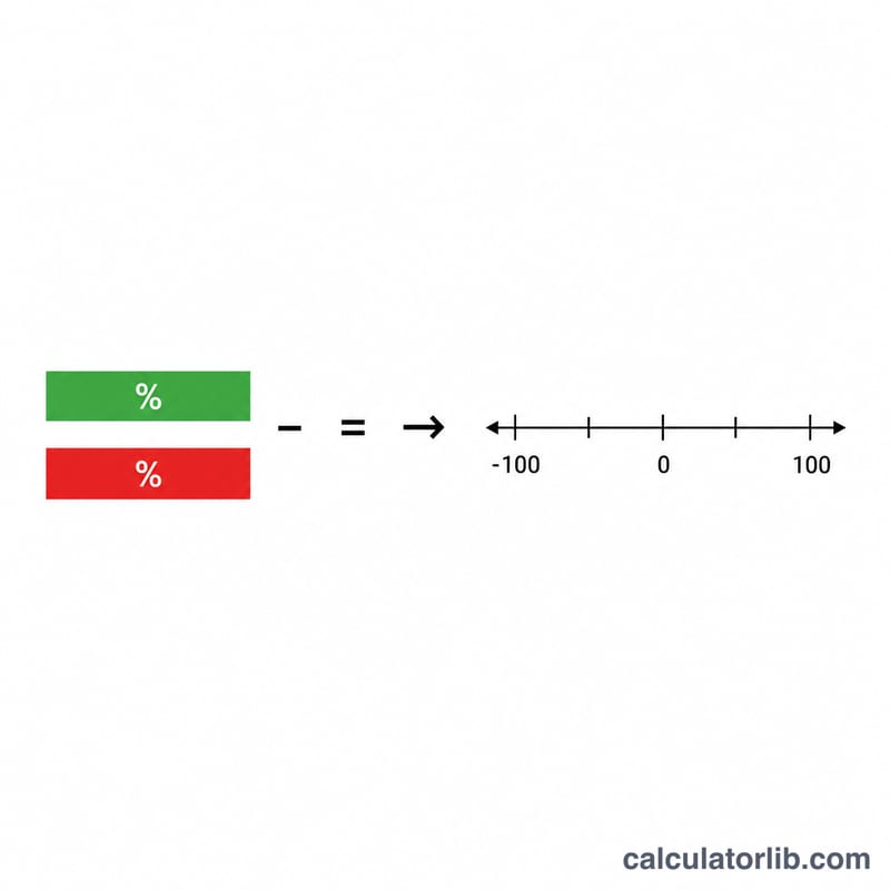 NPS formula as percent promoters minus percent detractors