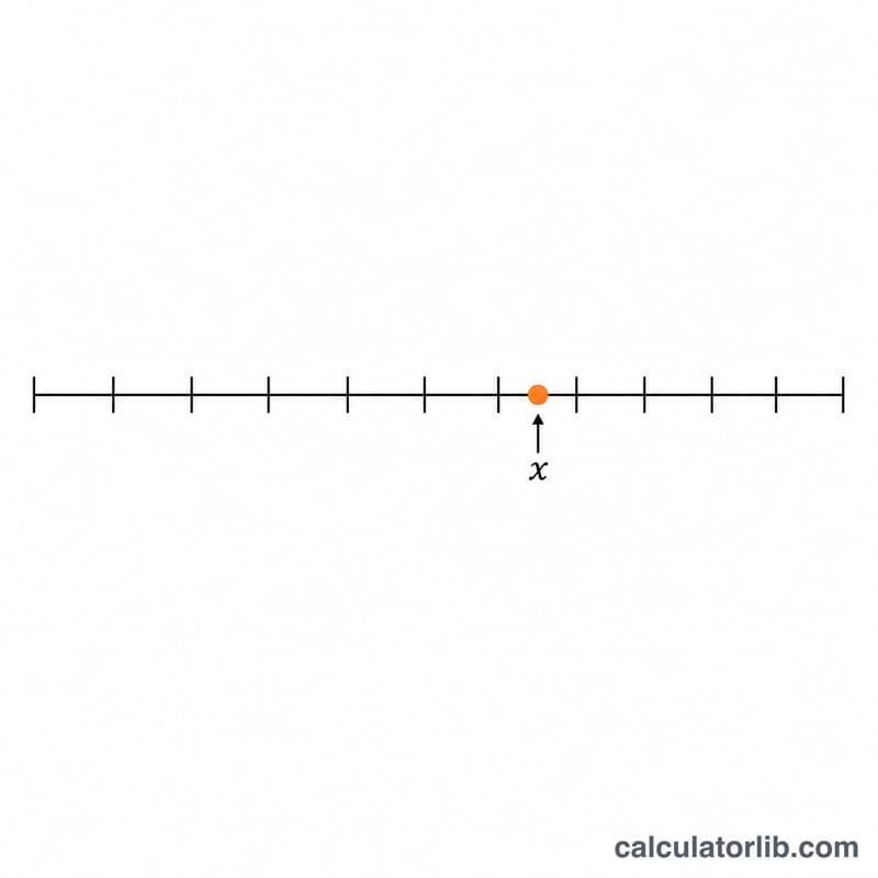 Number line with a single point marking the solution value of x