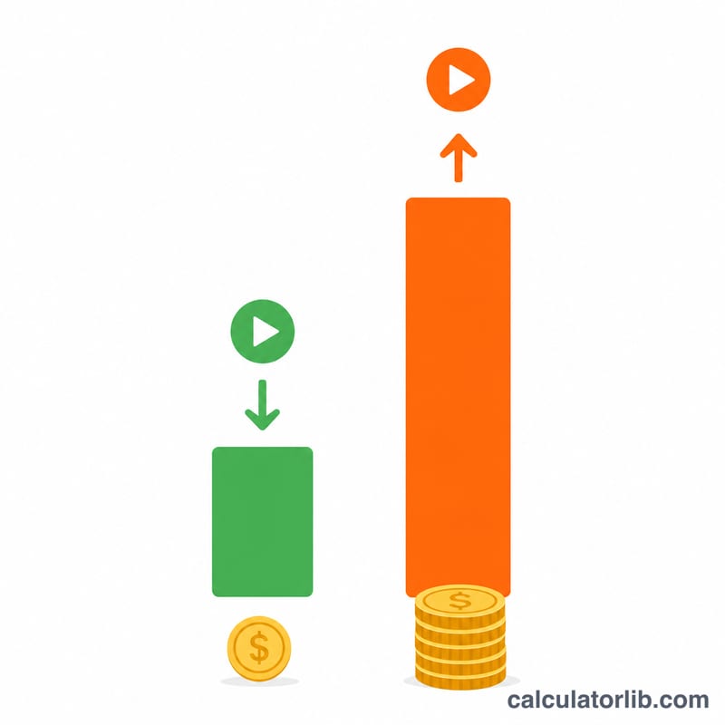 Bar comparison illustrating low CPV versus high CPV video campaigns