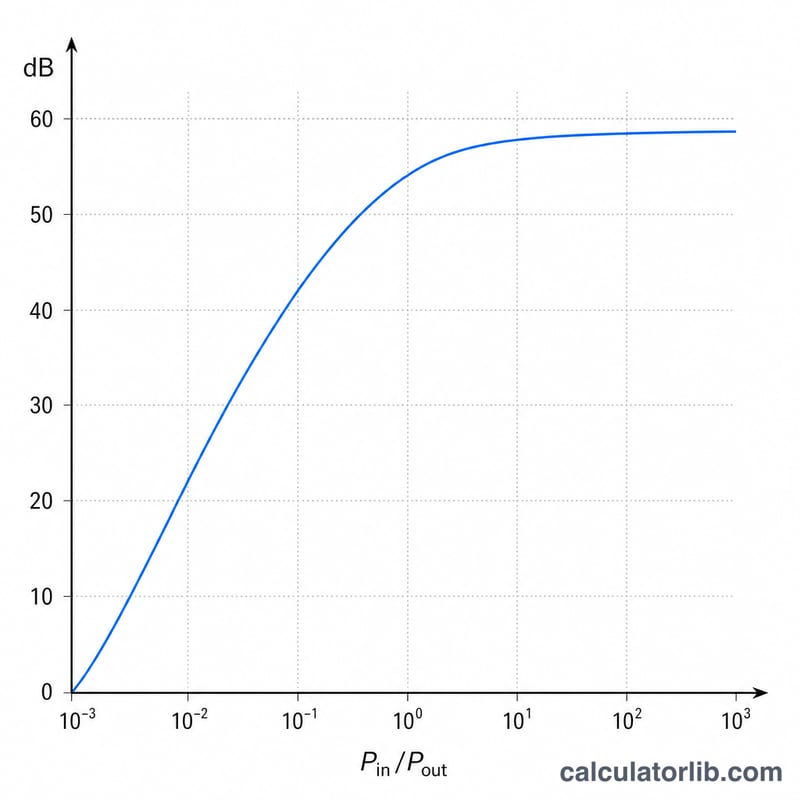 Logarithmic curve relating power ratio to attenuation in decibels