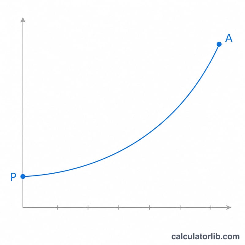 Upward exponential growth curve of an investment over time with start and end points marked