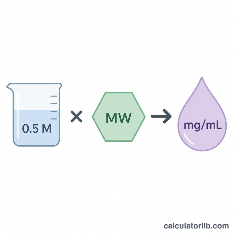 Worked example flow converting a 0.5 molar solution and molecular weight into mg per mL