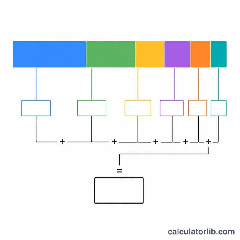 Total income bar divided into colored segments, each multiplied by its bracket rate then summed to tax