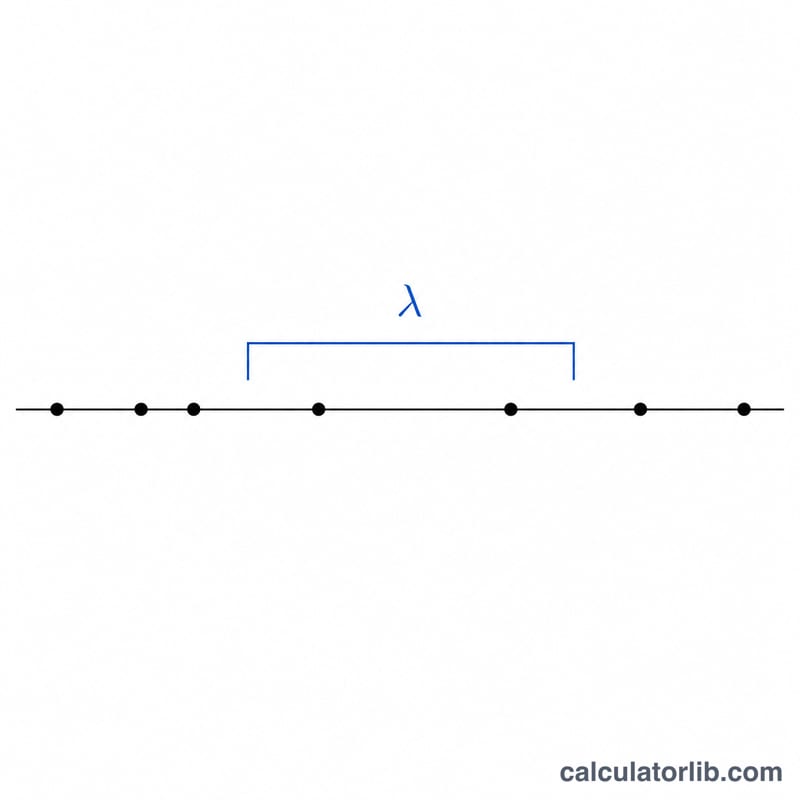 Timeline with randomly scattered event dots over a fixed interval labeled lambda