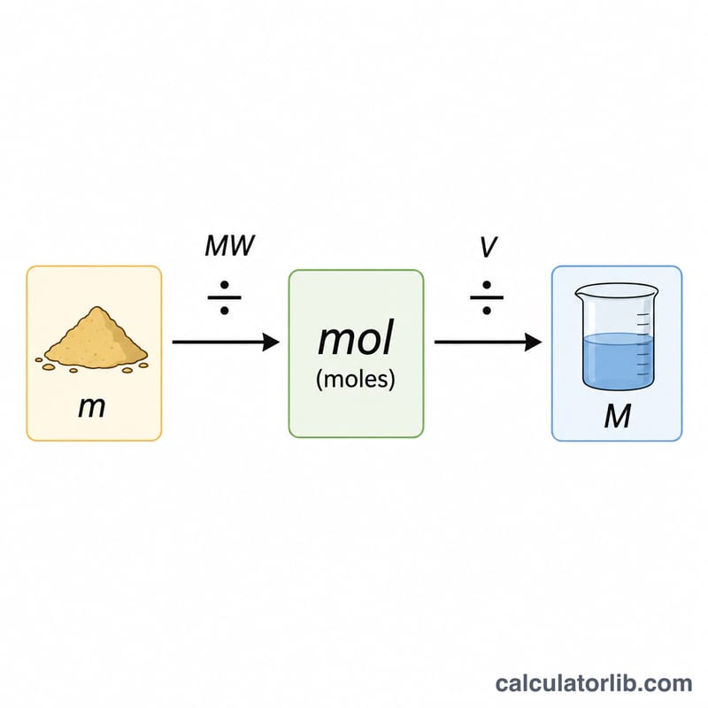 Flat diagram showing mass divided by molar mass gives moles, then divided by volume gives molarity