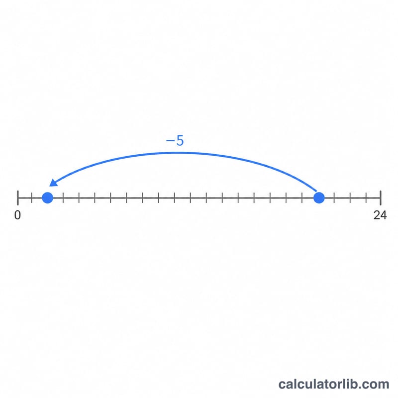 Number line showing a time shifted back five hours and wrapping around midnight