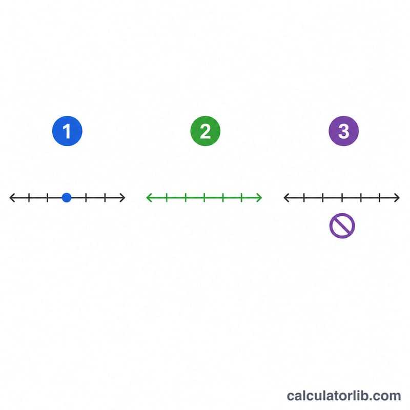 Three panels showing unique solution, all values, and no solution cases on number lines