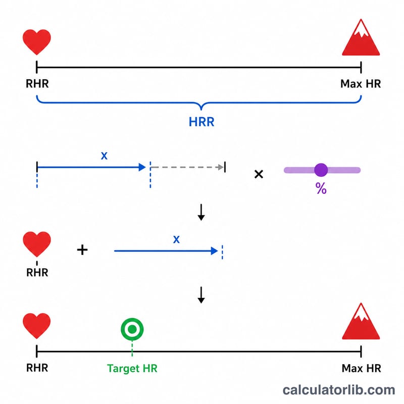 Diagram of the Karvonen heart rate reserve formula with maximum HR minus resting HR scaled by intensity and added back