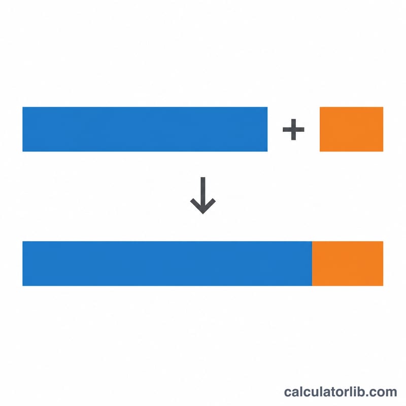 Stacked bar showing pre-tax price plus tax equals total price