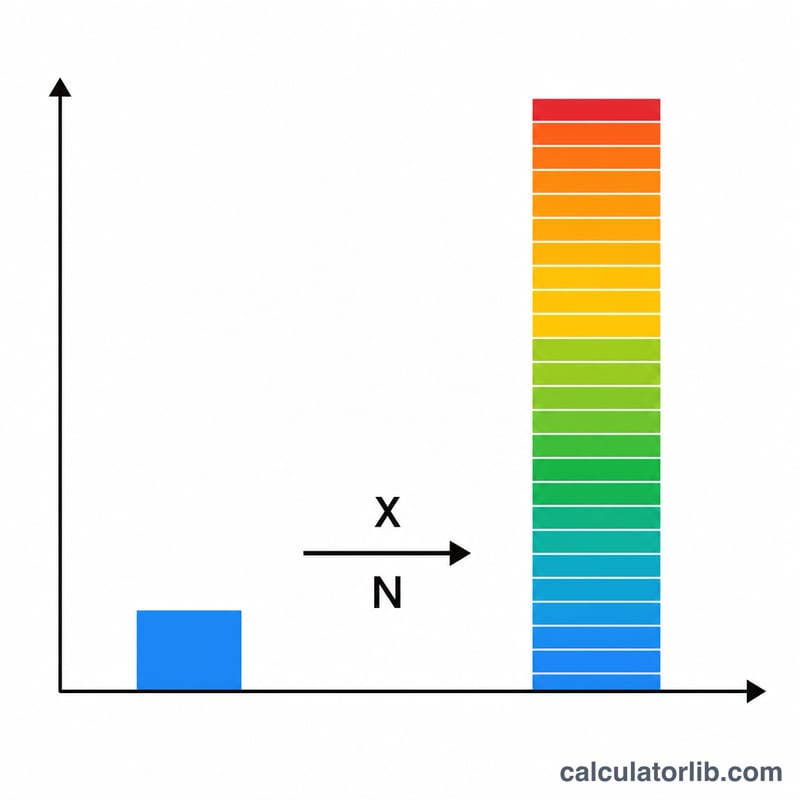 Bar chart comparing per-request cost scaling up to total cost across many requests