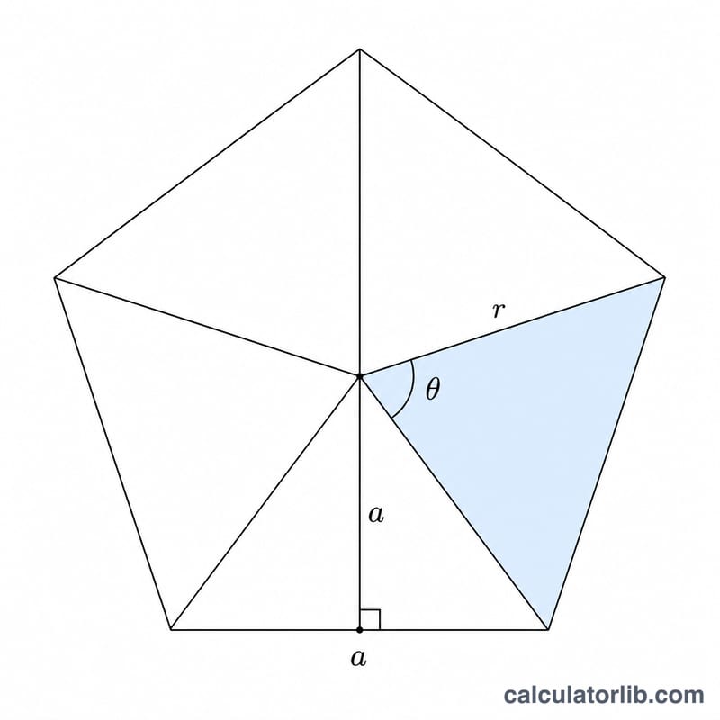 Regular pentagon divided into triangles from center, showing apothem, radius and central angle