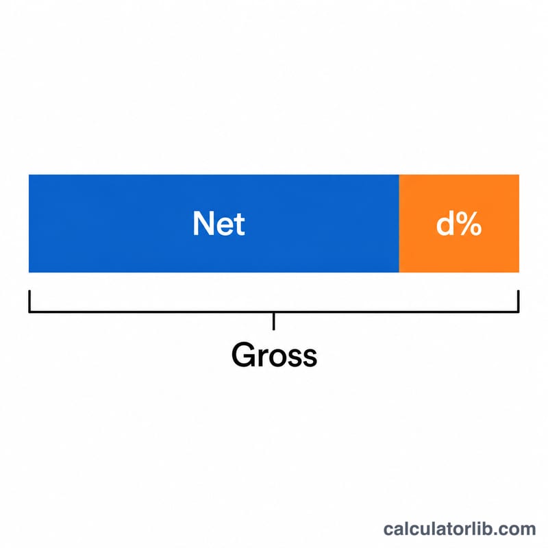 Worked example bar split into net received and deduction portion summing to the gross amount