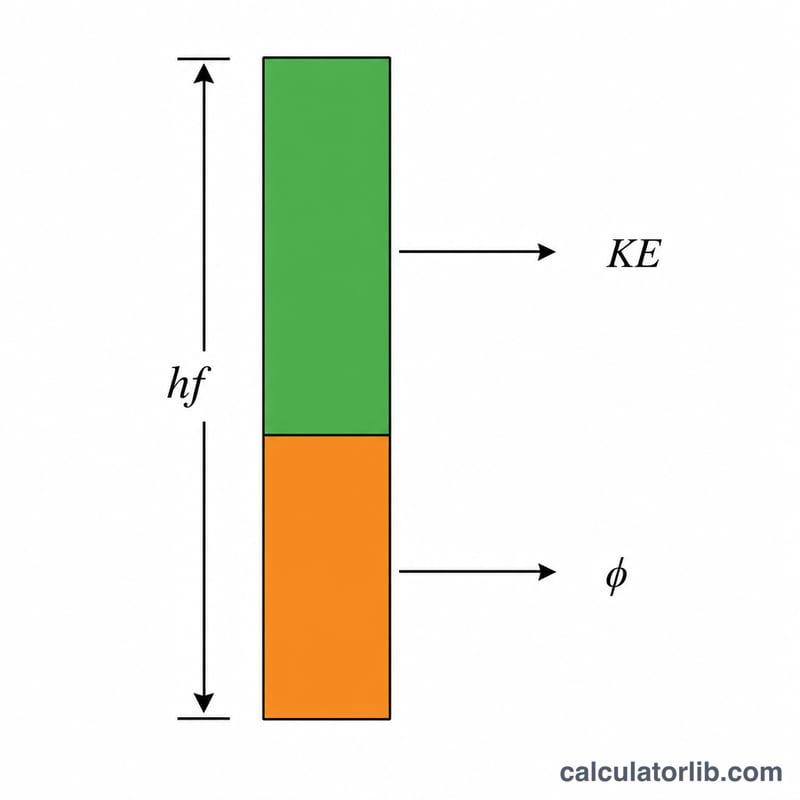 Energy bar diagram showing photon energy split into work function and kinetic energy