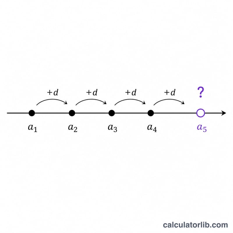 Number line with four known terms and a highlighted unknown next term predicted by adding the common difference