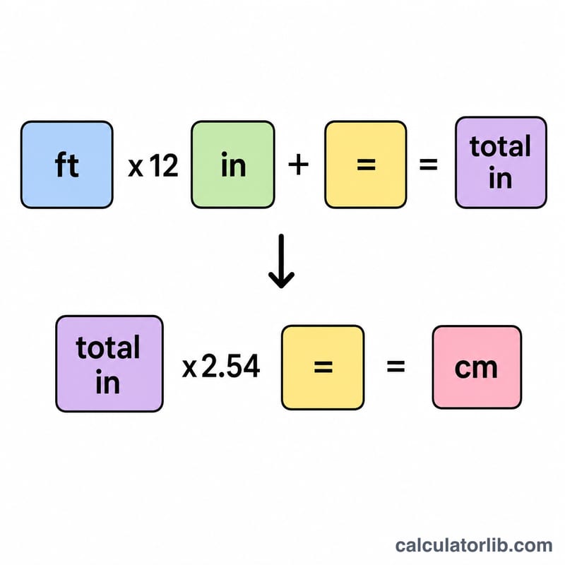 Step-by-step breakdown of the feet and inches to centimeters formula