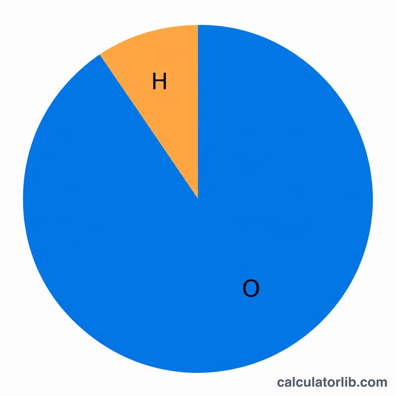 Pie chart showing the mass percentage breakdown of elements in a water molecule