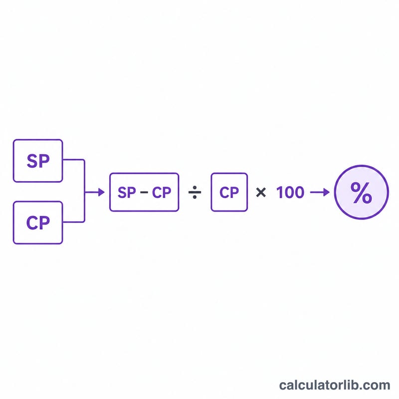 Flowchart showing the profit percentage formula steps from cost and selling price
