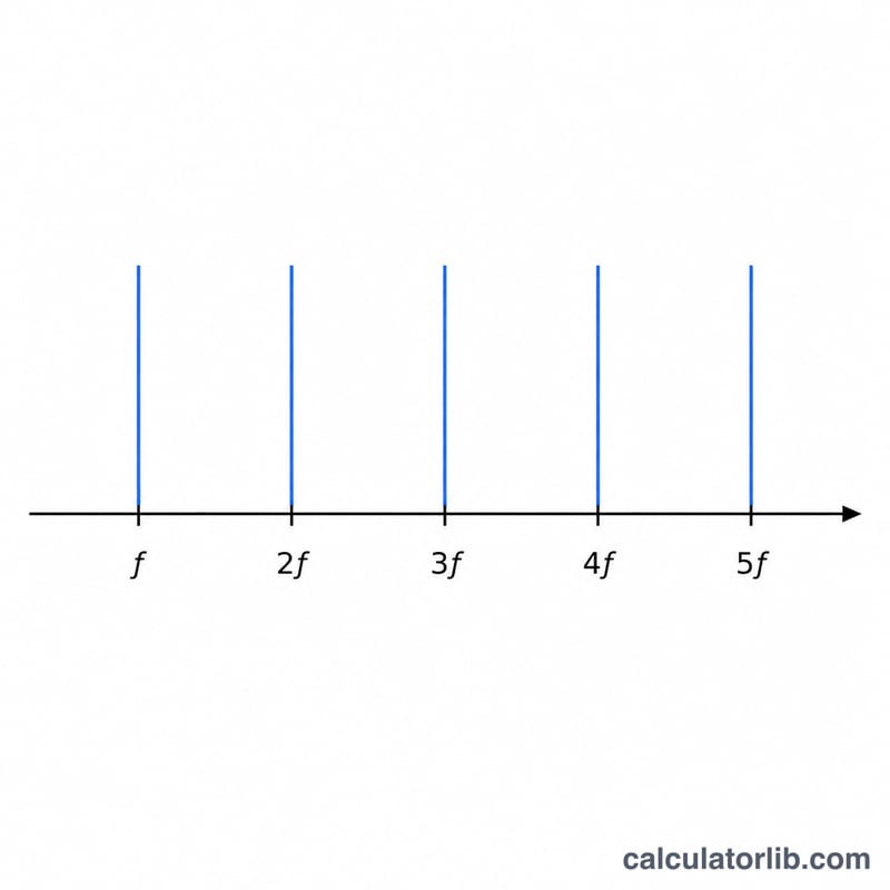Vertical frequency axis with evenly spaced marks at f1, 2f1, 3f1, 4f1 representing the harmonic series