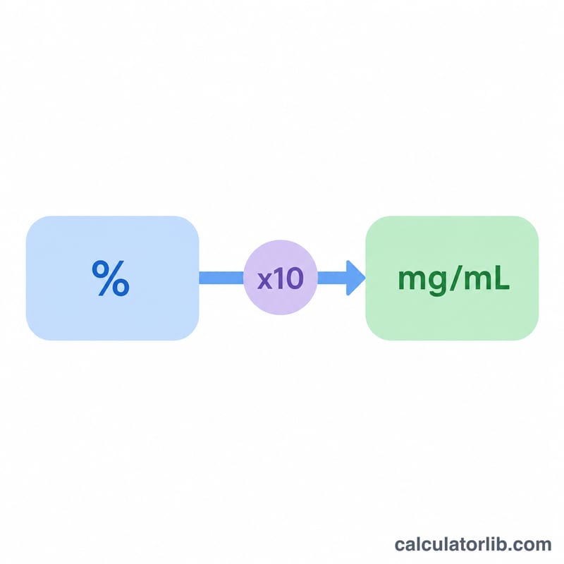 Number line conversion showing percent w/v multiplied by 10 arrow giving milligrams per milliliter