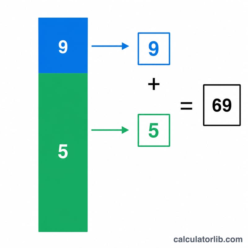 Visual breakdown of converting 5 feet 9 inches into centimeters by adding feet and inches contributions