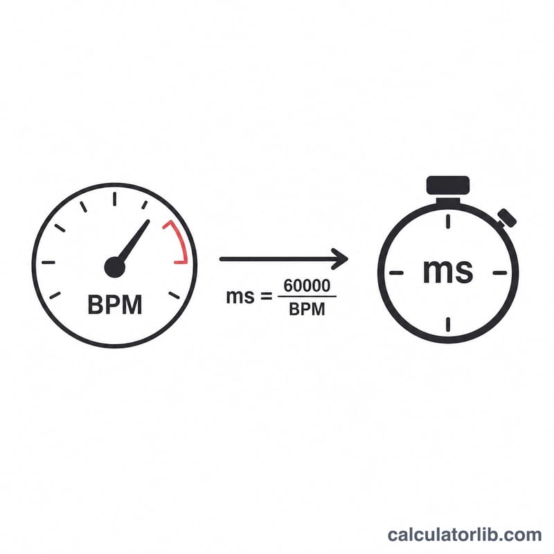 Metronome BPM converting to a stopwatch showing milliseconds