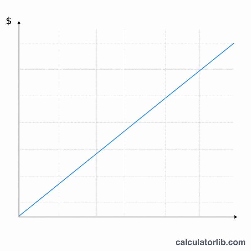 Bar chart of judgment amount with a smaller stacked segment representing accrued interest growing over time