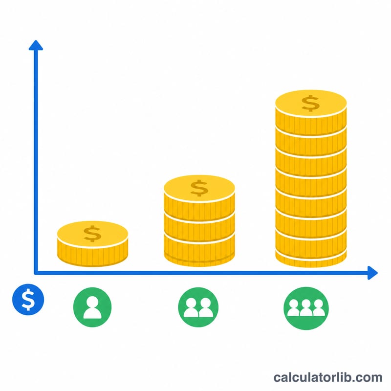 Bar chart showing labor cost rising with more workers