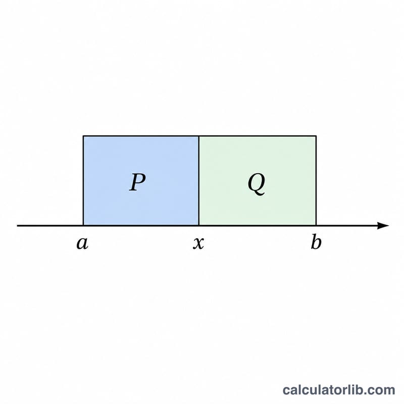 Lower cumulative probability shown as the shaded left portion of the uniform rectangle from a to a point x.