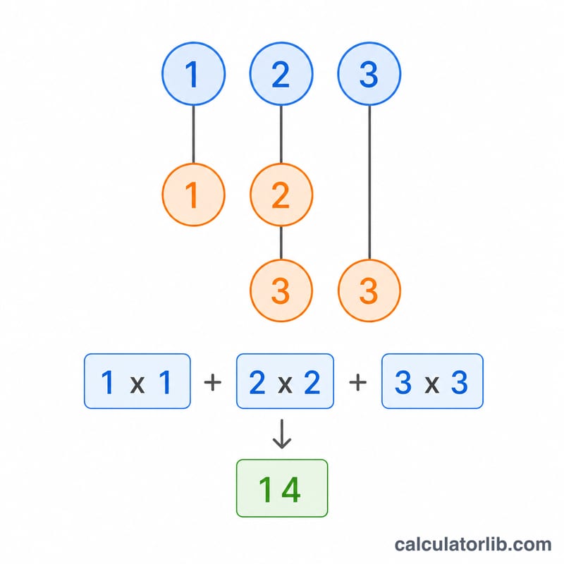 Step-by-step computation of one matrix product entry using three multiply-and-add terms