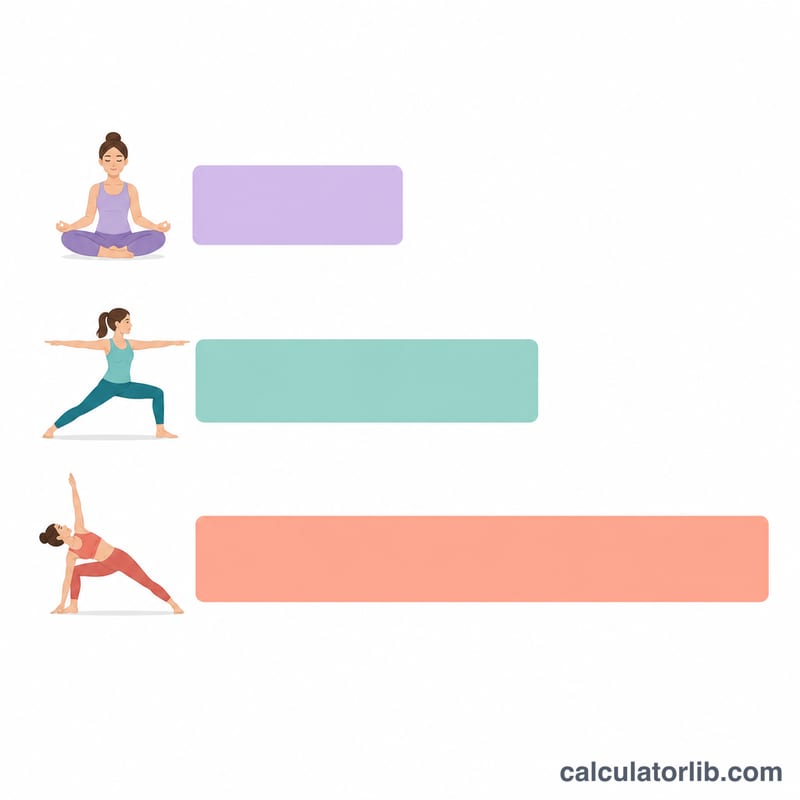 Biểu đồ cột so sánh cường độ MET của các kiểu yoga nhẹ nhàng, uyển chuyển và mạnh mẽ