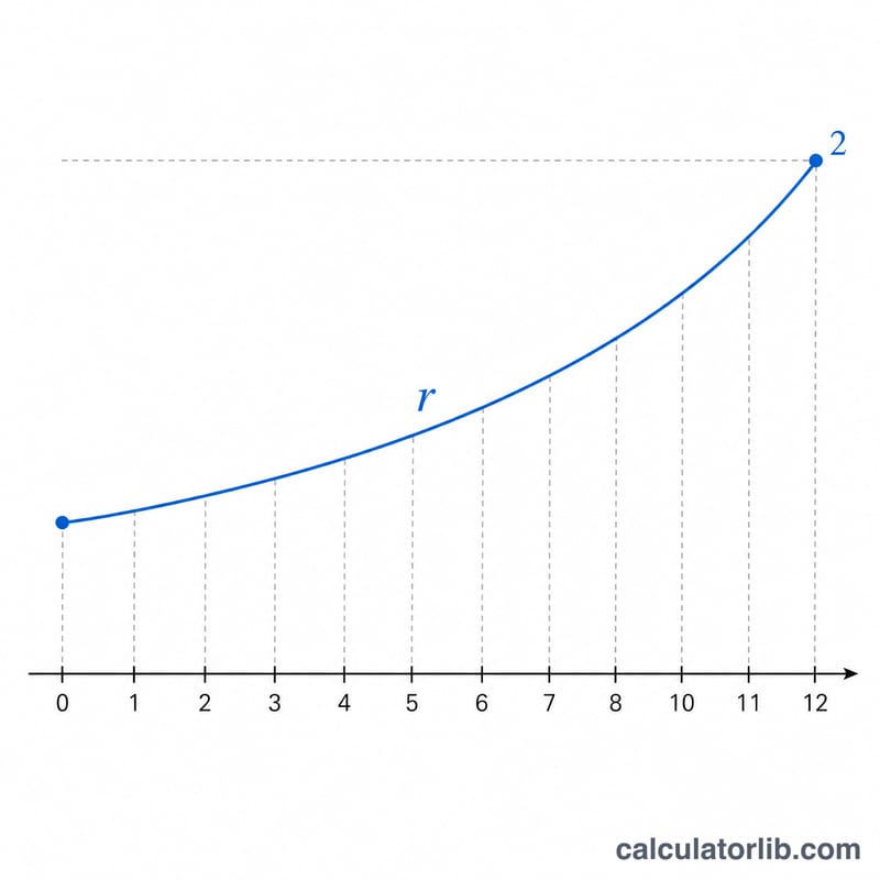 Diagram showing frequency ratio formula as a curve doubling over twelve equal semitone steps to the octave