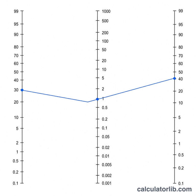 Fagan nomogram with a straight line linking pre-test probability through likelihood ratio to post-test probability