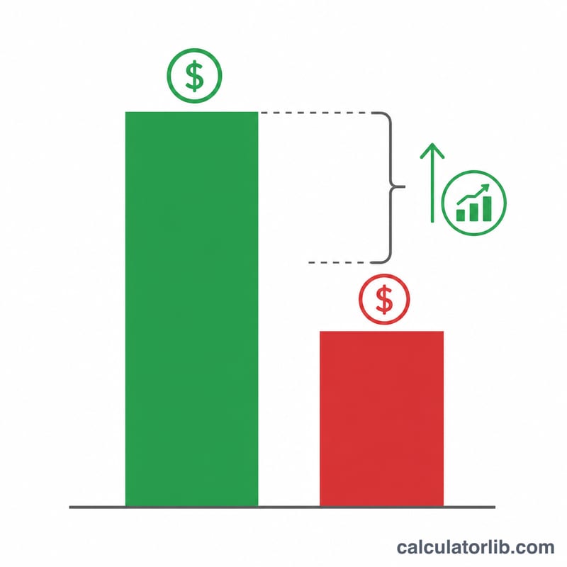 Bar comparison of value generated versus campaign cost showing net profit
