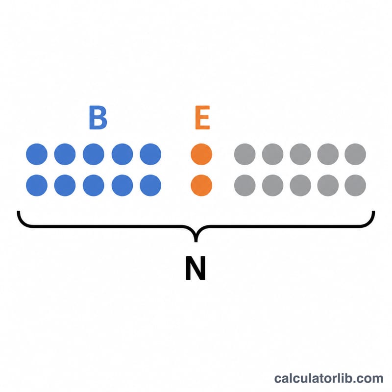 Formula breakdown diagram pointing B, E, and N to regions of a data distribution