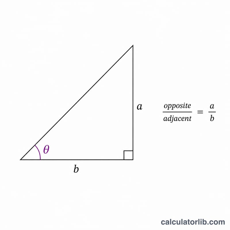 Right triangle with angle theta, opposite side a and adjacent side b illustrating arctan of a over b