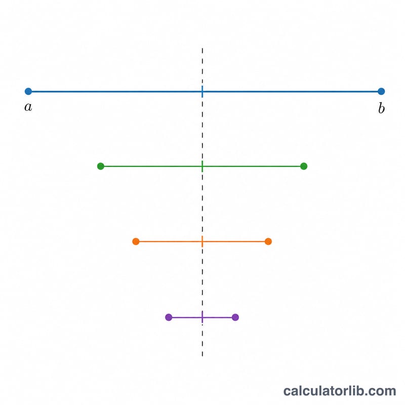 Successive halving of an interval converging on a root
