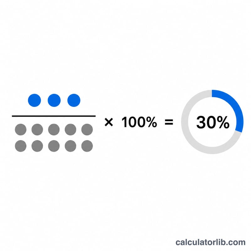 Conversions divided by visitors times 100 percent equals CVR