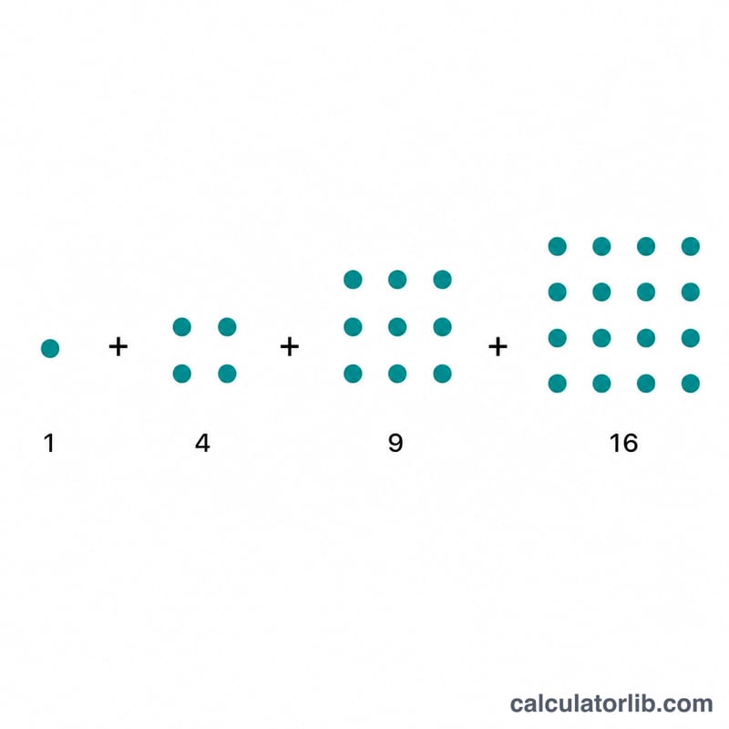Four separate square grids of dots labeled 1, 4, 9, 16 summing together