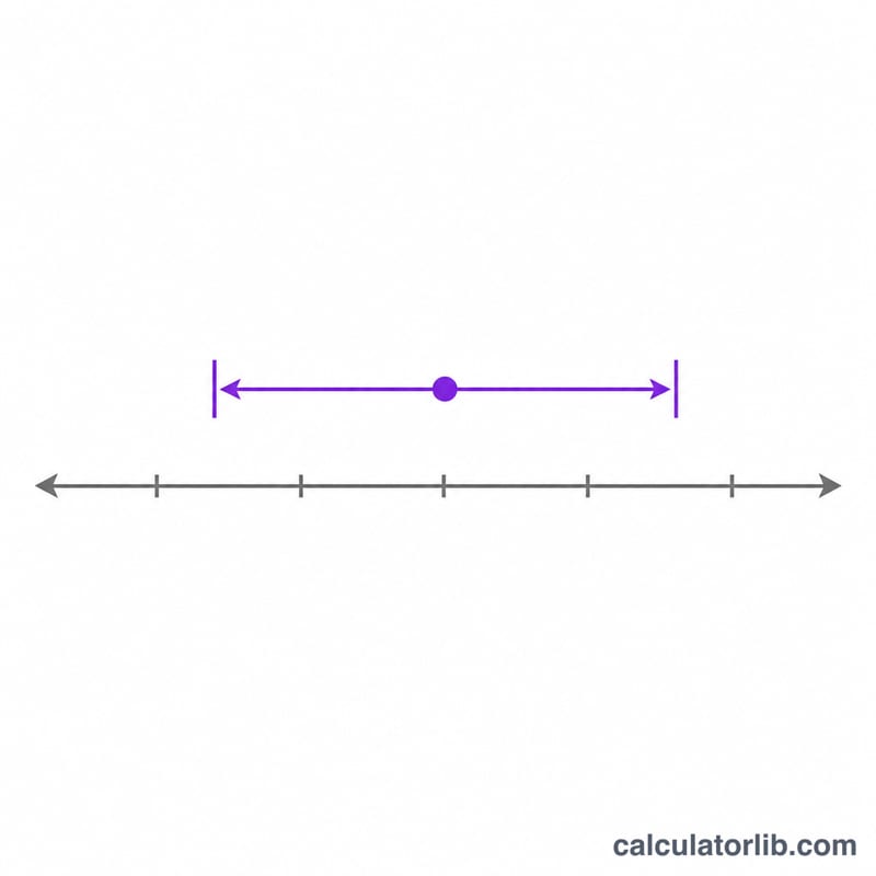 Horizontal number line with a center point and symmetric error bars to a lower and upper bound