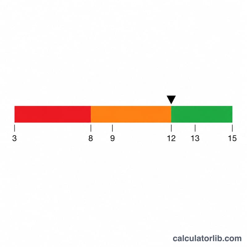 Horizontal severity scale bar mapping GCS score ranges to mild, moderate, severe zones