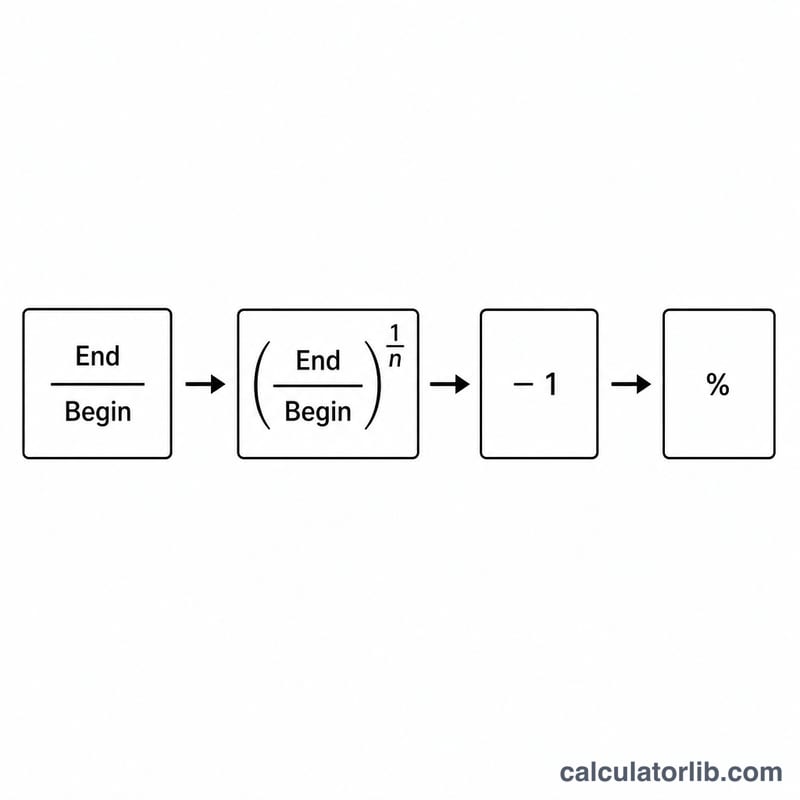 Step-by-step flow of the CAGR formula from ratio to power to subtraction to percentage