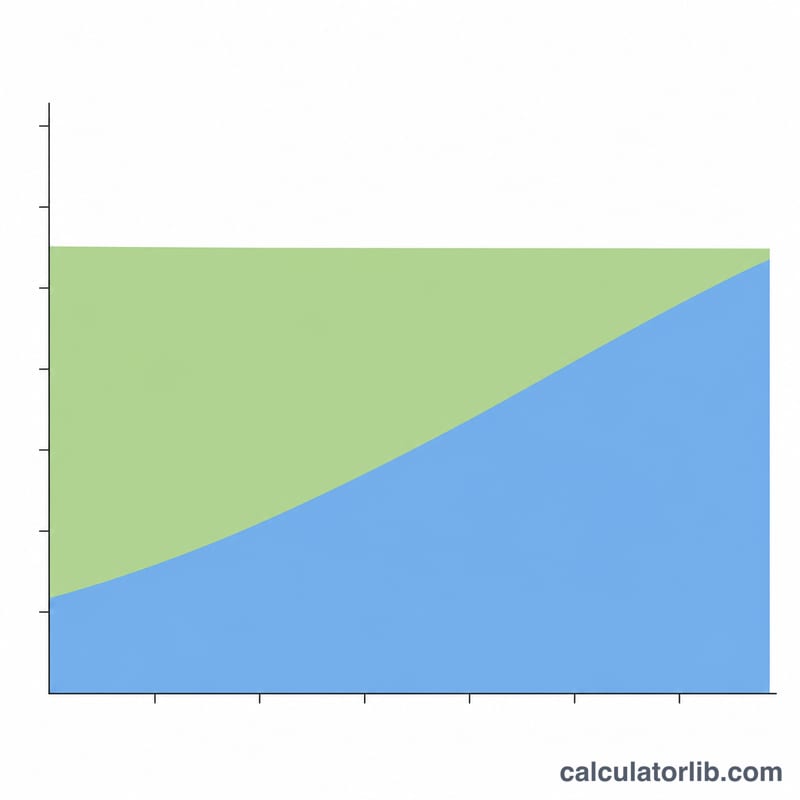 Stacked chart showing interest portion decreasing and principal portion increasing over the loan term