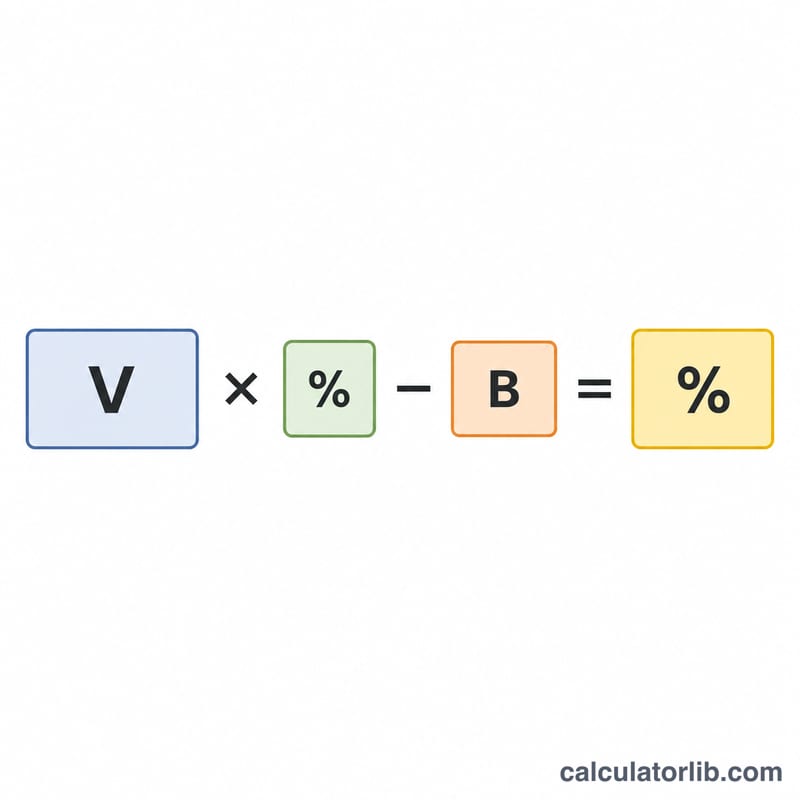 Formula diagram: home value times max CLTV minus mortgage balance equals available equity