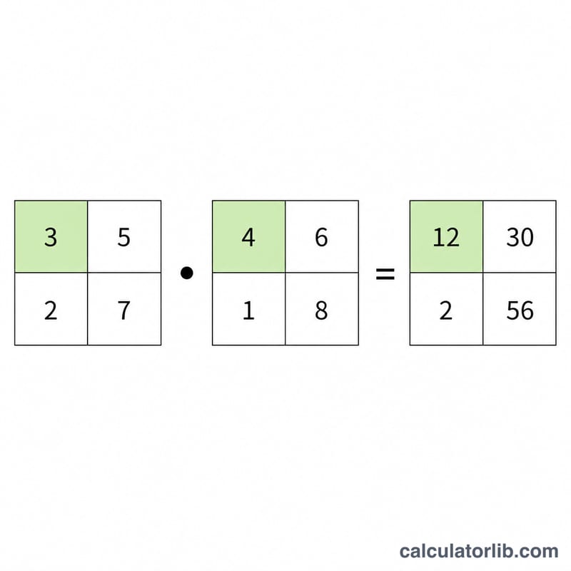 Two example 2x2 matrices multiplied element-wise into a result matrix