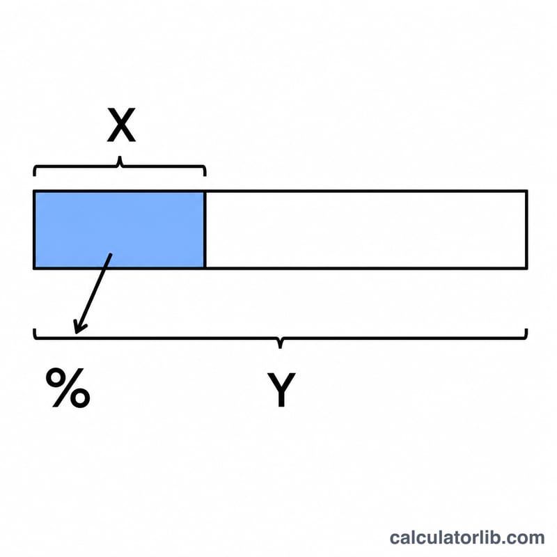 Bar showing part X as a shaded portion of total Y with resulting percentage