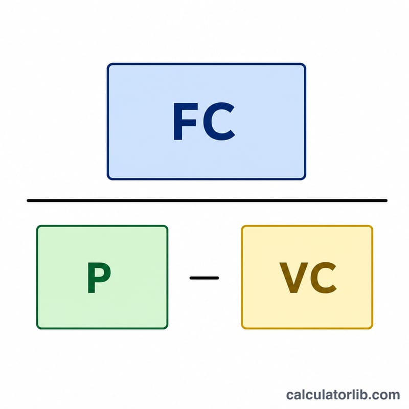 Diagram of break-even formula: fixed costs divided by price minus variable cost per unit