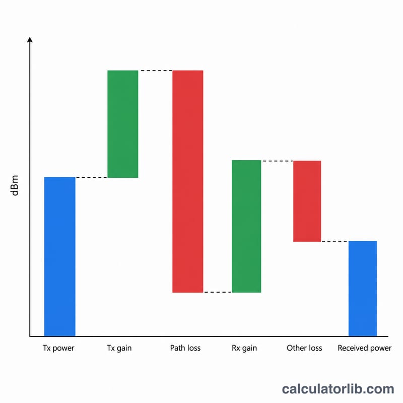 Bar chart showing signal power gains and losses accumulating along the link