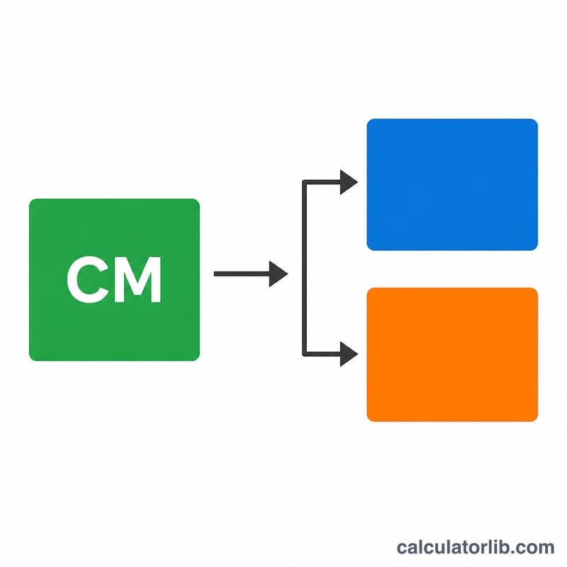 Contribution margin further split into fixed costs and profit