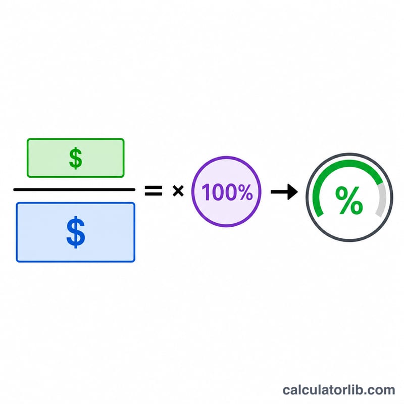 Flat diagram of the net profit margin formula as a fraction times 100 percent
